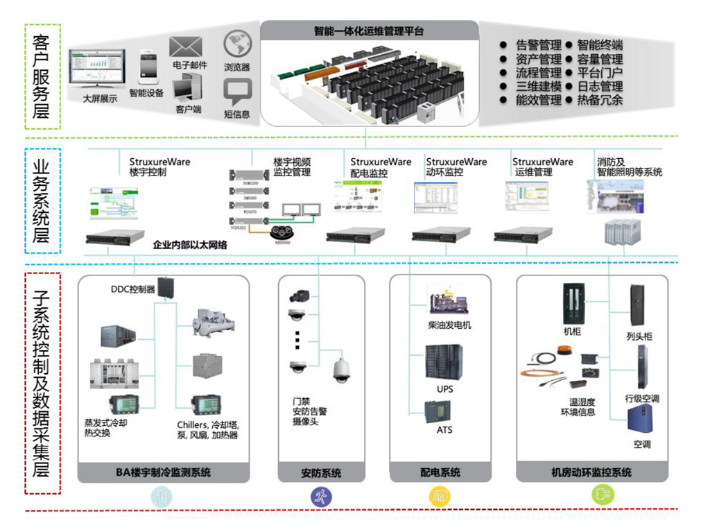 StruxureWare 数据中心管理平台